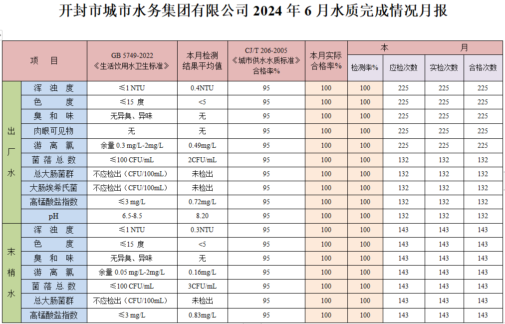 開(kāi)封市城市水務(wù)集團(tuán)有限公司上報(bào)2024年度6月水質(zhì)報(bào)告(發(fā)公司網(wǎng)上)修訂稿.png