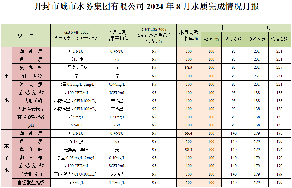 開封市城市水務(wù)集團(tuán)有限公司2024年8月水質(zhì)完成情況月報(bào).png